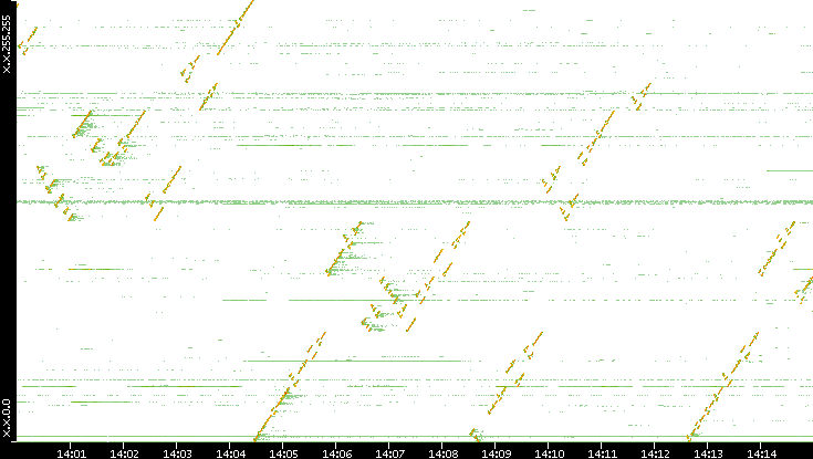 Dest. IP vs. Time