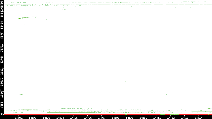 Dest. Port vs. Time