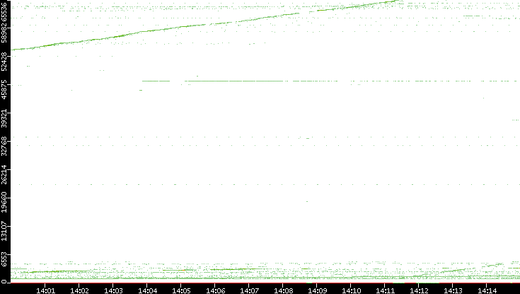 Src. Port vs. Time