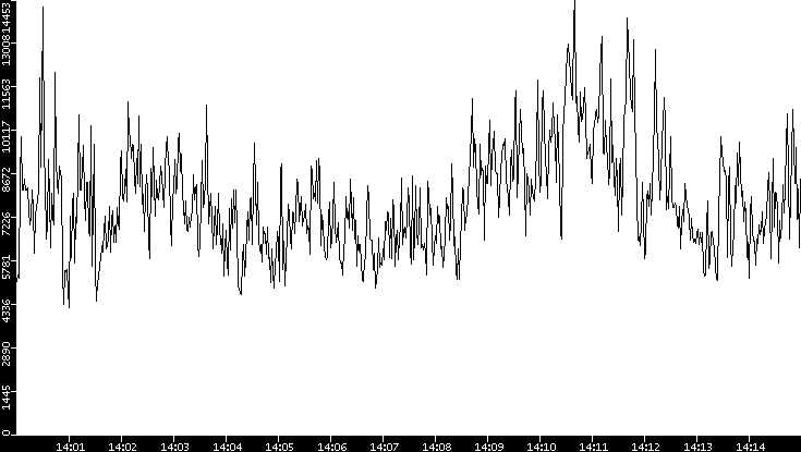 Throughput vs. Time