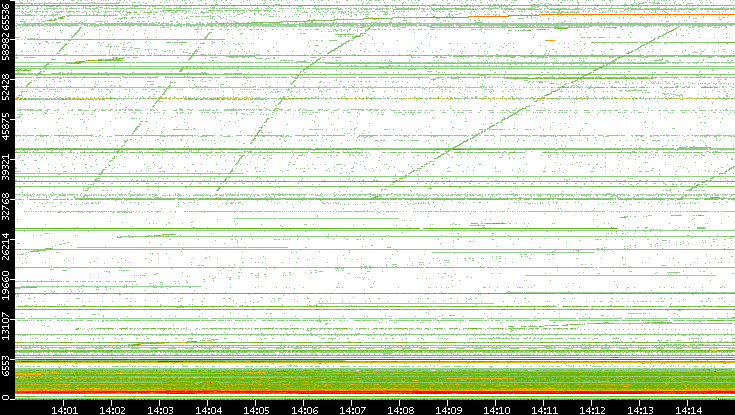 Dest. Port vs. Time