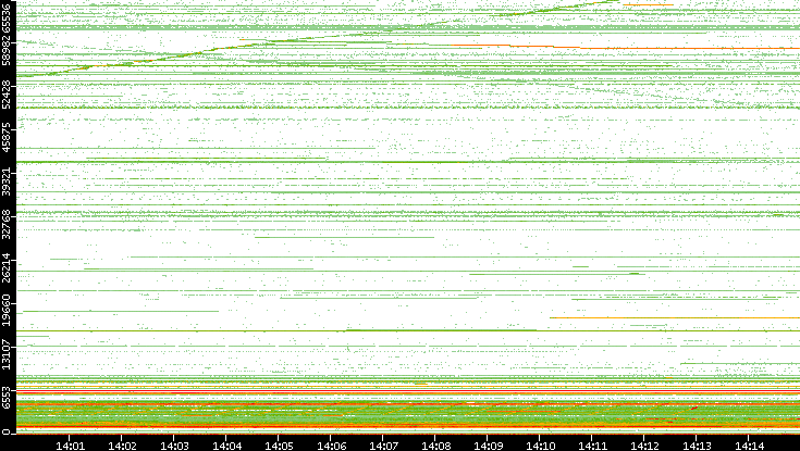 Src. Port vs. Time
