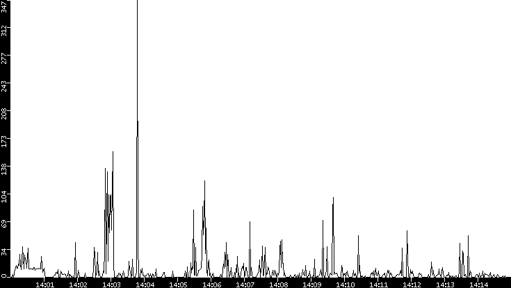 Throughput vs. Time