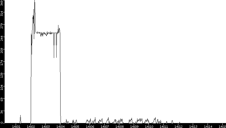 Throughput vs. Time
