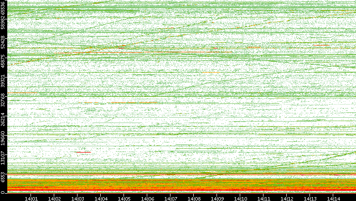 Dest. Port vs. Time