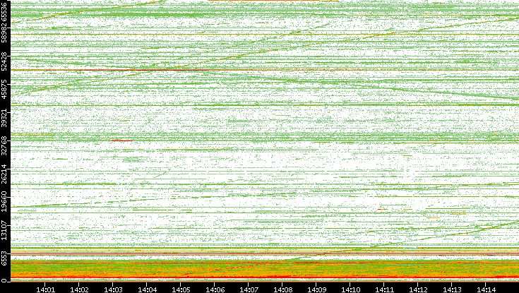 Src. Port vs. Time