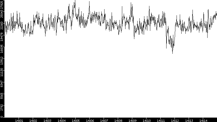 Throughput vs. Time