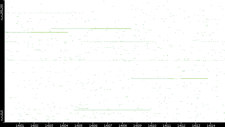 Src. IP vs. Time
