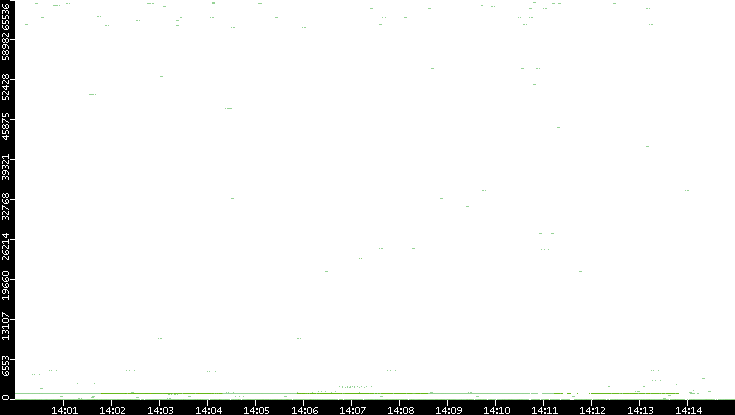 Src. Port vs. Time