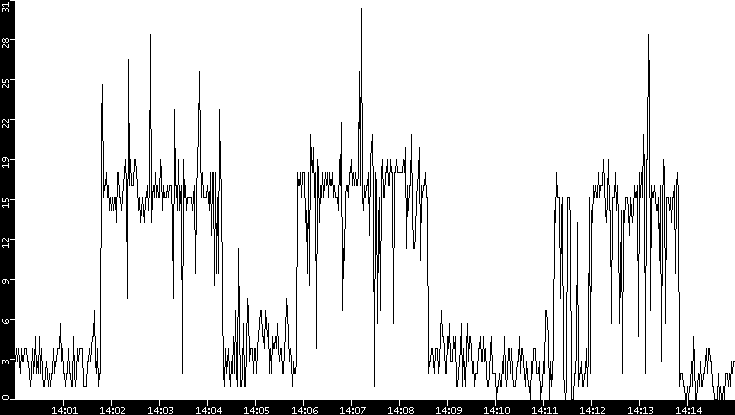 Throughput vs. Time