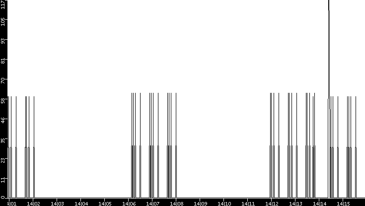 Average Packet Size vs. Time