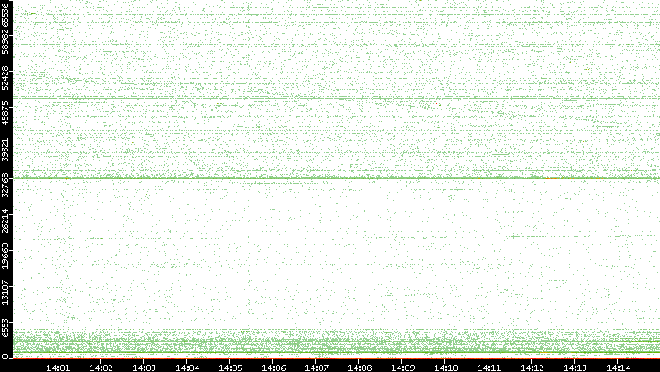 Src. Port vs. Time