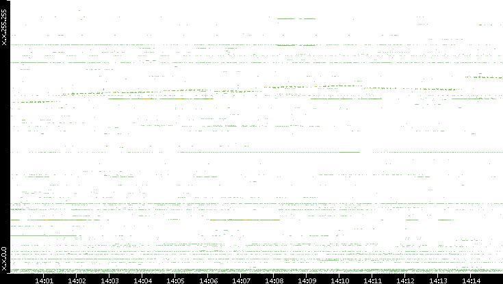 Dest. IP vs. Time