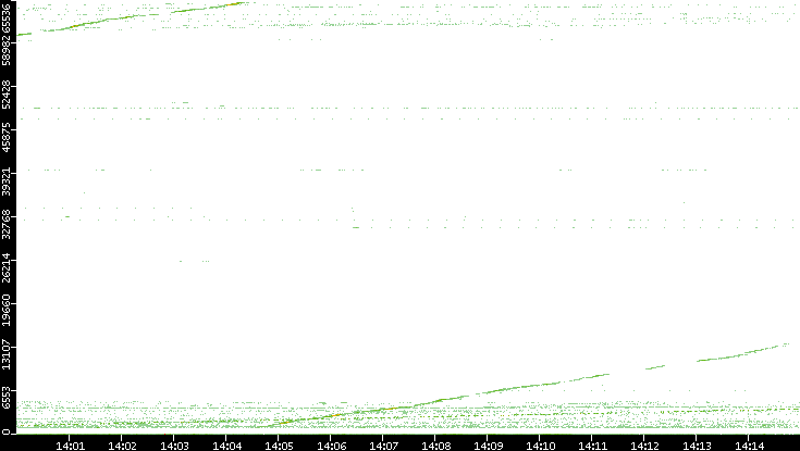 Src. Port vs. Time