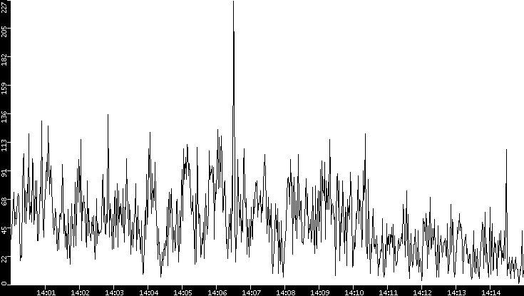 Throughput vs. Time