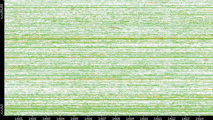Dest. IP vs. Time