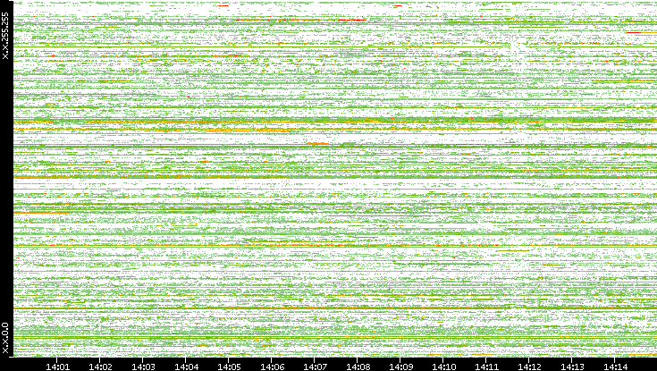 Src. IP vs. Time