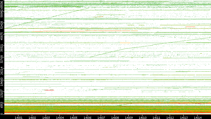 Dest. Port vs. Time