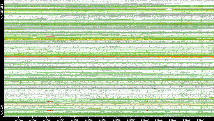 Src. IP vs. Time