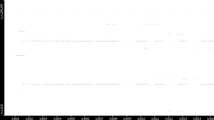 Dest. IP vs. Time