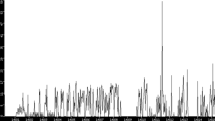 Throughput vs. Time