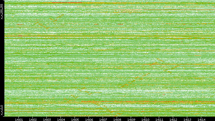 Dest. IP vs. Time