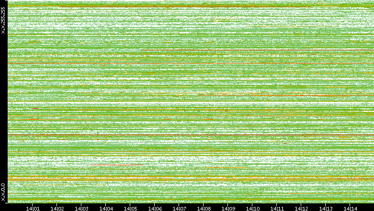 Src. IP vs. Time