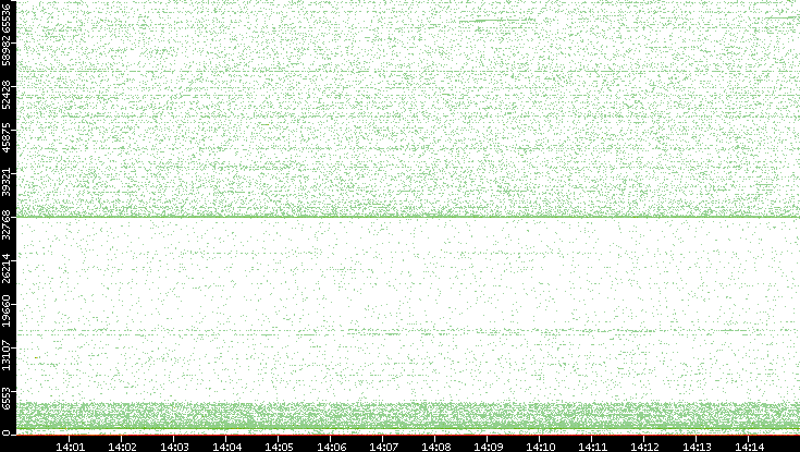Dest. Port vs. Time