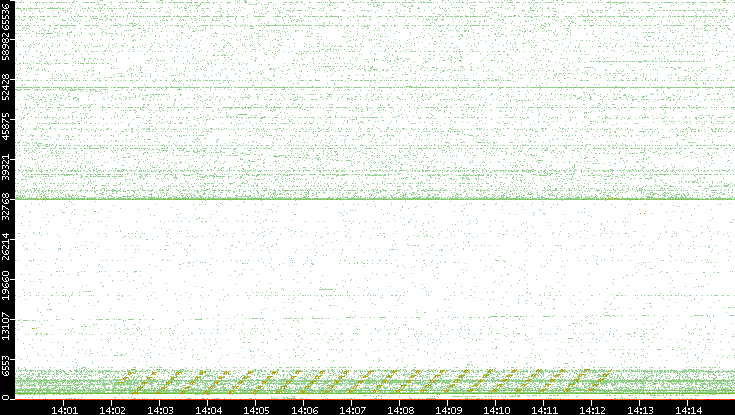 Src. Port vs. Time