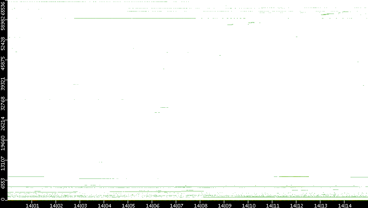 Dest. Port vs. Time