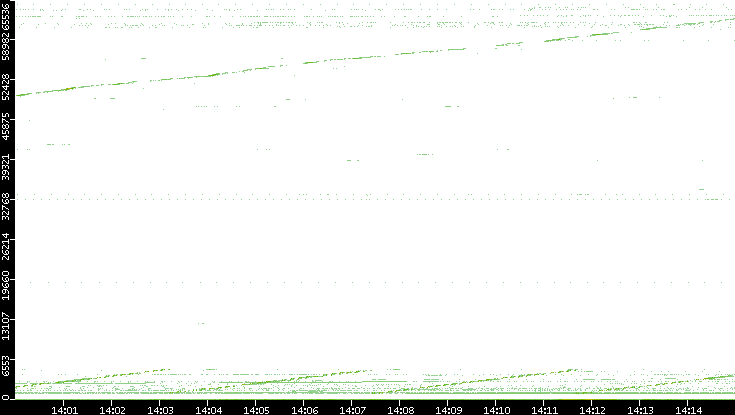 Src. Port vs. Time