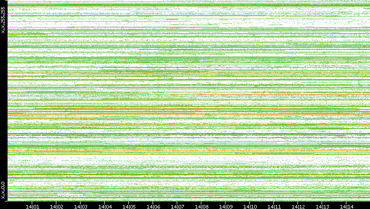 Src. IP vs. Time