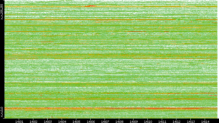 Dest. IP vs. Time