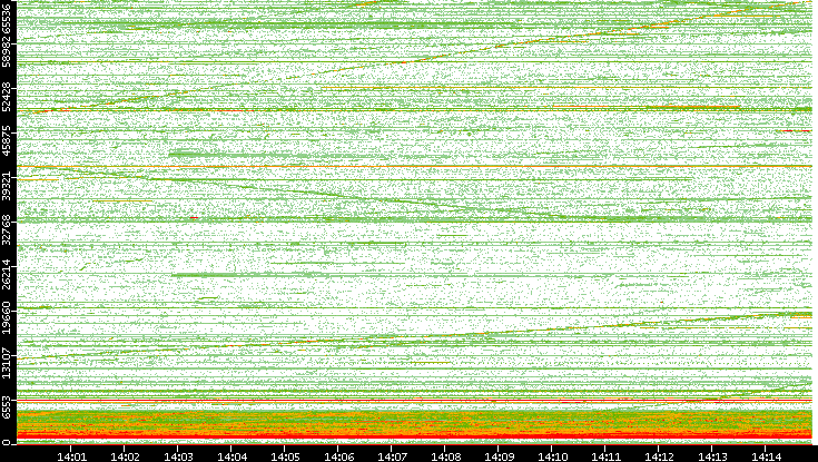 Dest. Port vs. Time