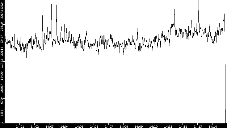 Throughput vs. Time