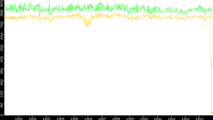 Entropy of Port vs. Time