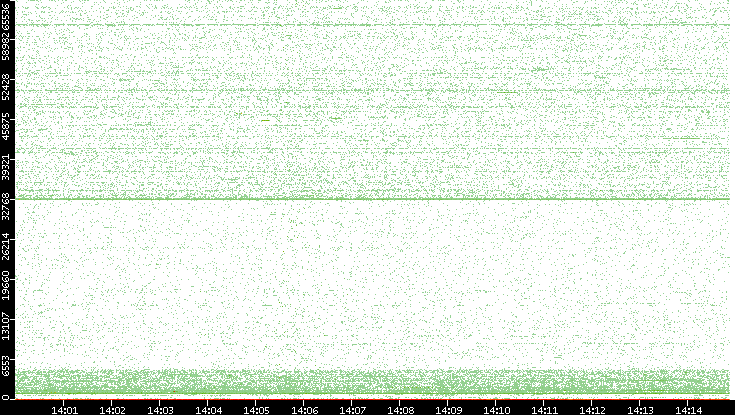 Dest. Port vs. Time