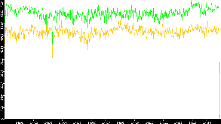Entropy of Port vs. Time