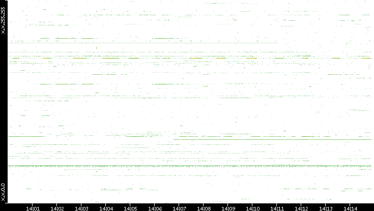 Dest. IP vs. Time