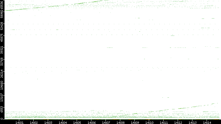 Src. Port vs. Time