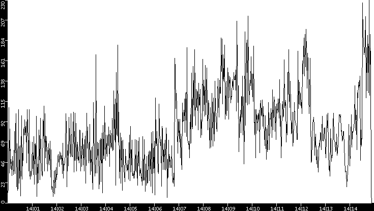 Throughput vs. Time