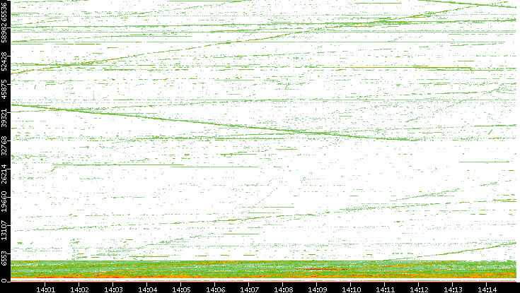 Src. Port vs. Time