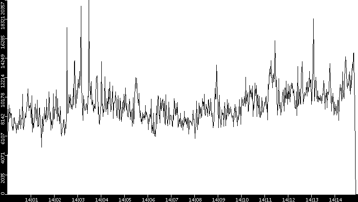 Throughput vs. Time
