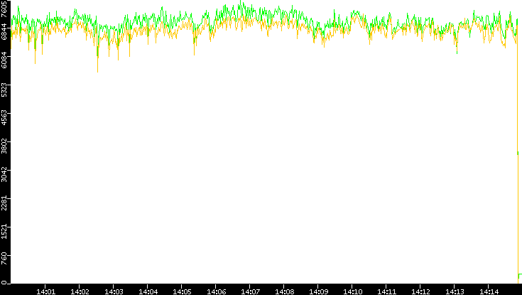Entropy of Port vs. Time