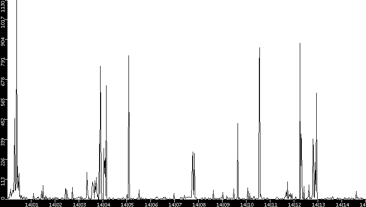 Throughput vs. Time