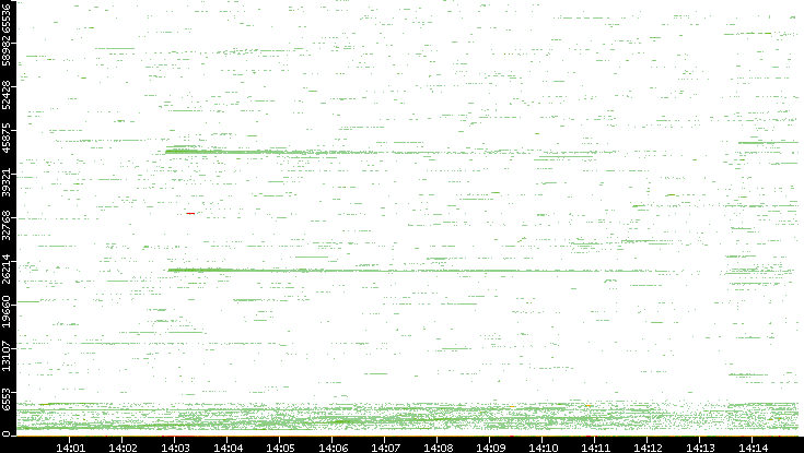 Dest. Port vs. Time