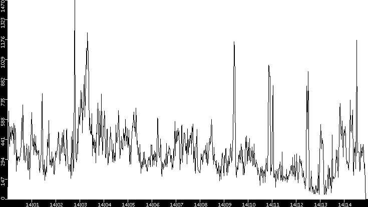 Throughput vs. Time
