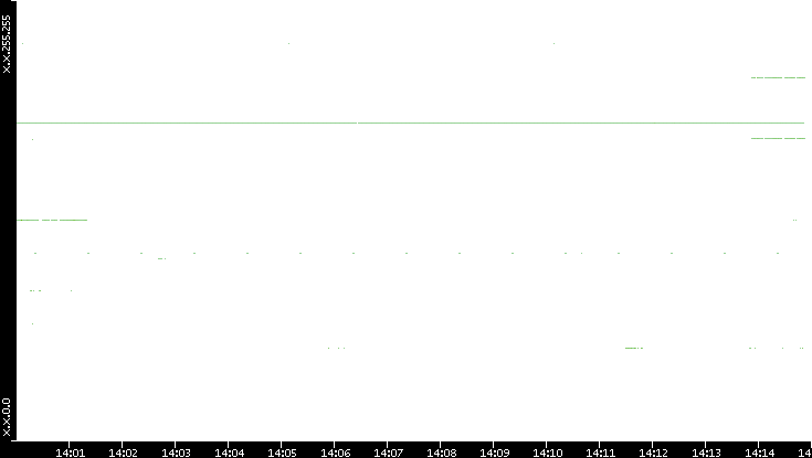 Dest. IP vs. Time