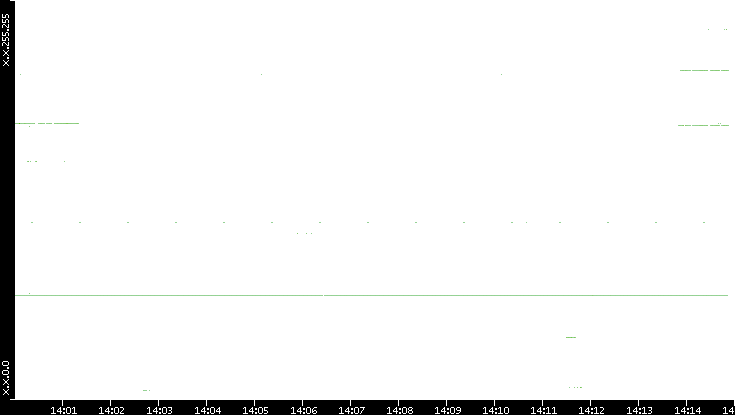 Src. IP vs. Time