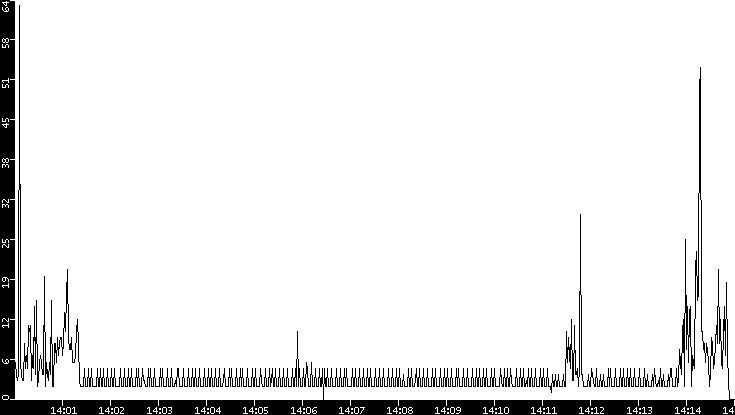 Throughput vs. Time